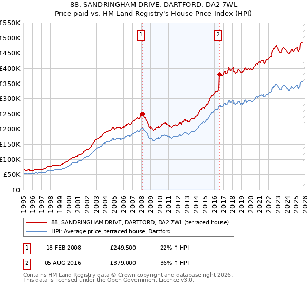 88, SANDRINGHAM DRIVE, DARTFORD, DA2 7WL: Price paid vs HM Land Registry's House Price Index