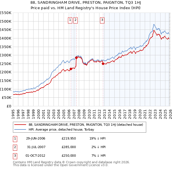 88, SANDRINGHAM DRIVE, PRESTON, PAIGNTON, TQ3 1HJ: Price paid vs HM Land Registry's House Price Index