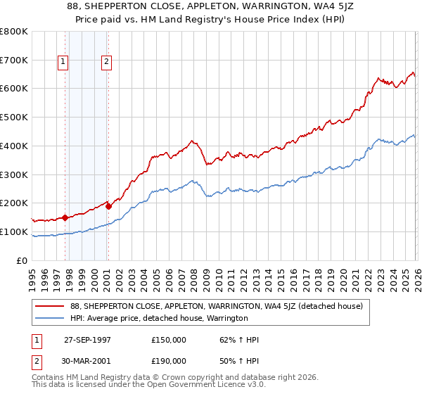 88, SHEPPERTON CLOSE, APPLETON, WARRINGTON, WA4 5JZ: Price paid vs HM Land Registry's House Price Index