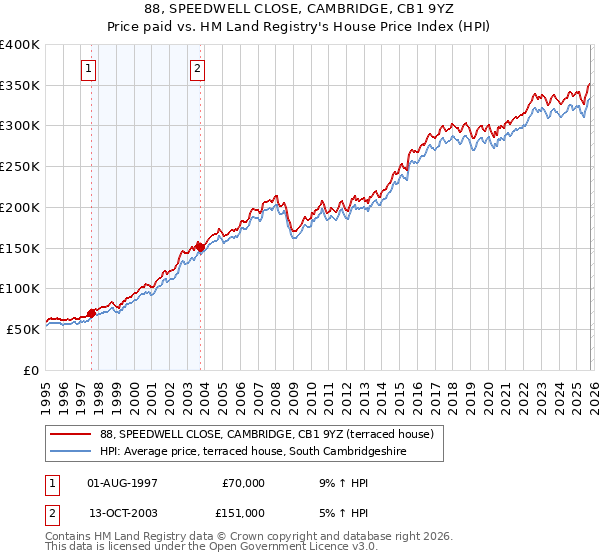 88, SPEEDWELL CLOSE, CAMBRIDGE, CB1 9YZ: Price paid vs HM Land Registry's House Price Index