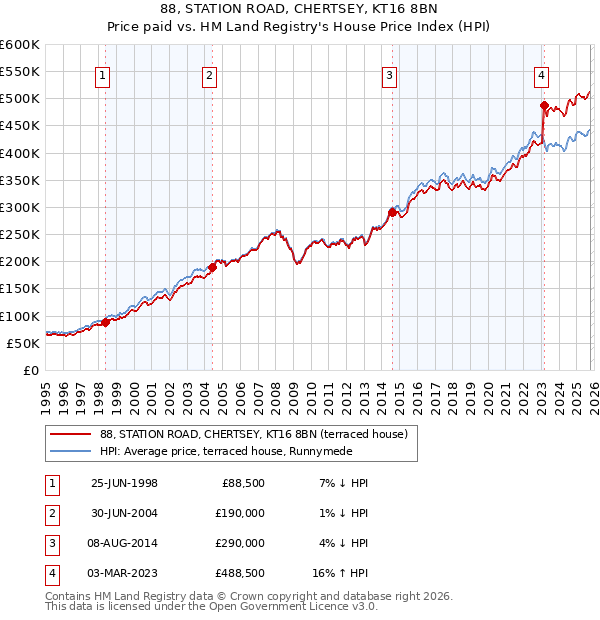 88, STATION ROAD, CHERTSEY, KT16 8BN: Price paid vs HM Land Registry's House Price Index