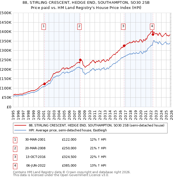 88, STIRLING CRESCENT, HEDGE END, SOUTHAMPTON, SO30 2SB: Price paid vs HM Land Registry's House Price Index
