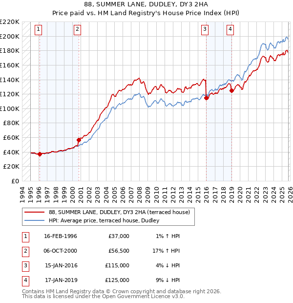 88, SUMMER LANE, DUDLEY, DY3 2HA: Price paid vs HM Land Registry's House Price Index