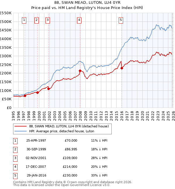 88, SWAN MEAD, LUTON, LU4 0YR: Price paid vs HM Land Registry's House Price Index