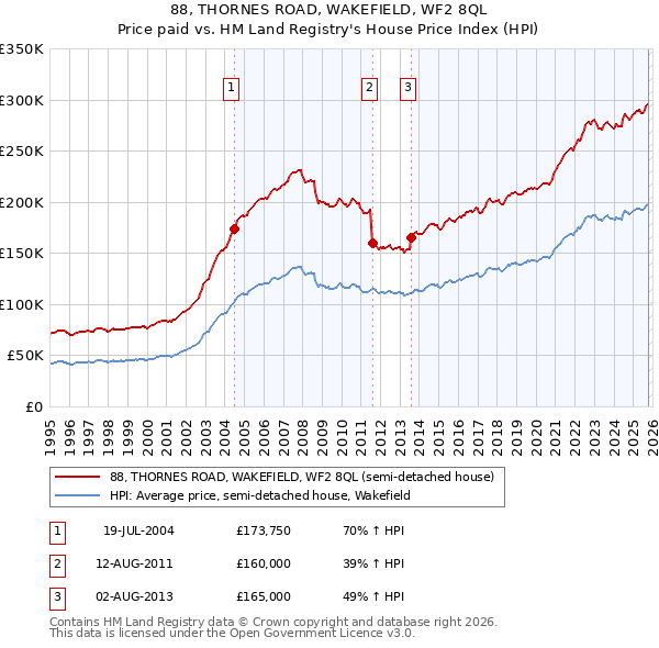88, THORNES ROAD, WAKEFIELD, WF2 8QL: Price paid vs HM Land Registry's House Price Index