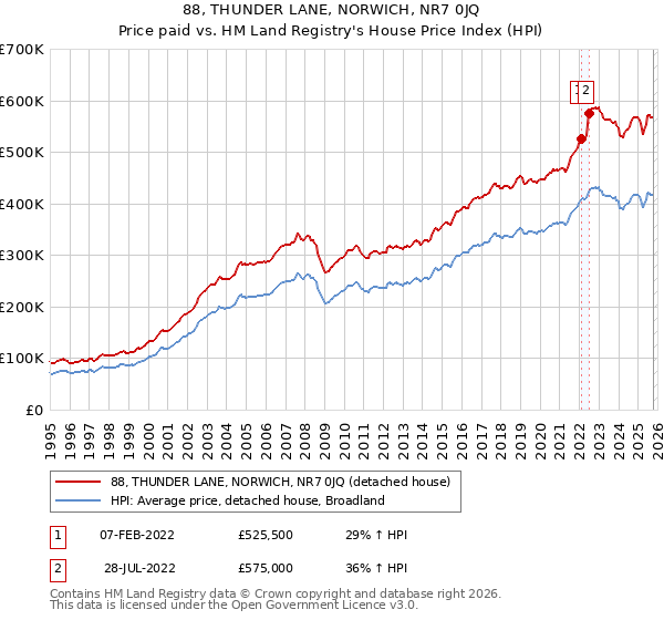 88, THUNDER LANE, NORWICH, NR7 0JQ: Price paid vs HM Land Registry's House Price Index