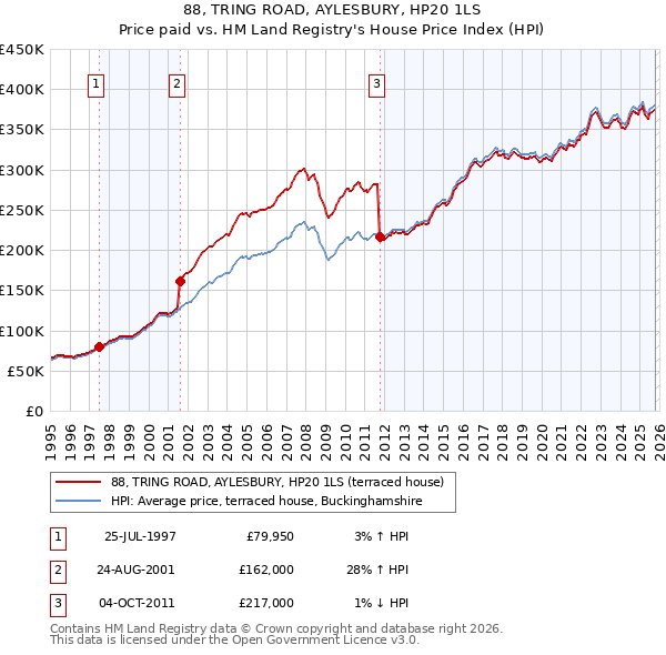88, TRING ROAD, AYLESBURY, HP20 1LS: Price paid vs HM Land Registry's House Price Index
