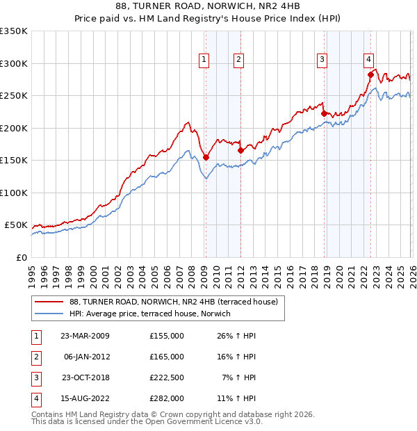 88, TURNER ROAD, NORWICH, NR2 4HB: Price paid vs HM Land Registry's House Price Index