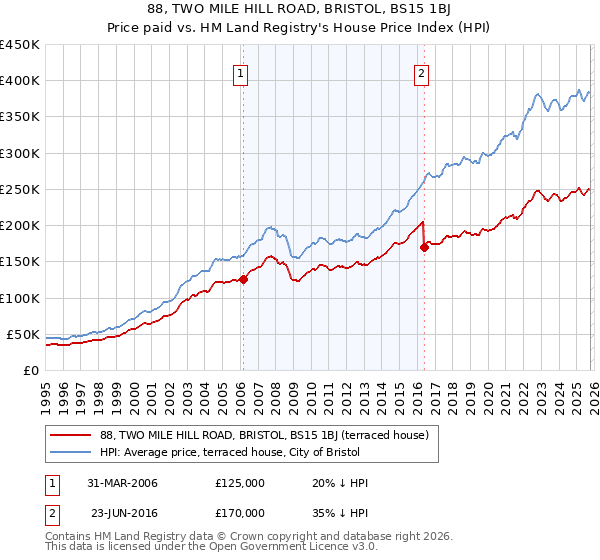 88, TWO MILE HILL ROAD, BRISTOL, BS15 1BJ: Price paid vs HM Land Registry's House Price Index