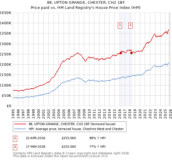 88, UPTON GRANGE, CHESTER, CH2 1BF: Price paid vs HM Land Registry's House Price Index