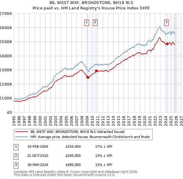 88, WEST WAY, BROADSTONE, BH18 9LS: Price paid vs HM Land Registry's House Price Index