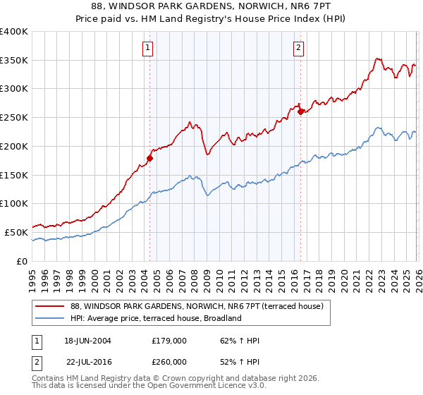 88, WINDSOR PARK GARDENS, NORWICH, NR6 7PT: Price paid vs HM Land Registry's House Price Index