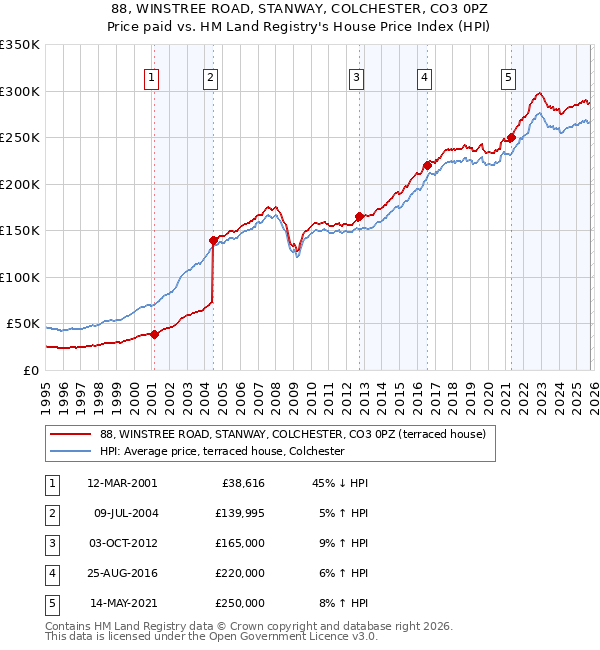 88, WINSTREE ROAD, STANWAY, COLCHESTER, CO3 0PZ: Price paid vs HM Land Registry's House Price Index