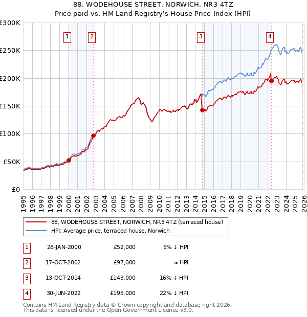 88, WODEHOUSE STREET, NORWICH, NR3 4TZ: Price paid vs HM Land Registry's House Price Index