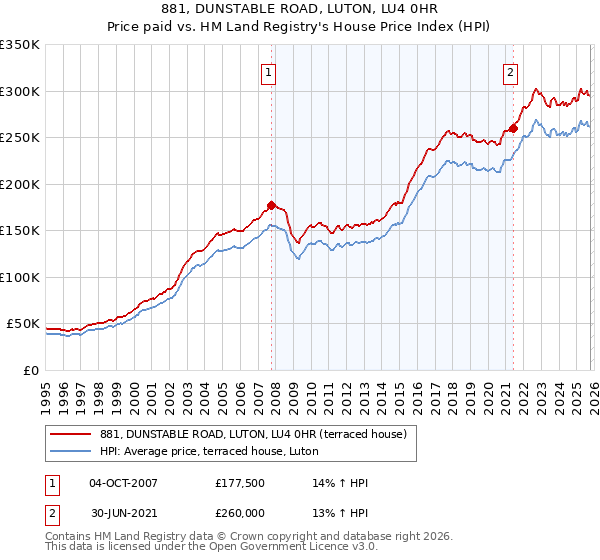 881, DUNSTABLE ROAD, LUTON, LU4 0HR: Price paid vs HM Land Registry's House Price Index