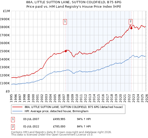 88A, LITTLE SUTTON LANE, SUTTON COLDFIELD, B75 6PG: Price paid vs HM Land Registry's House Price Index