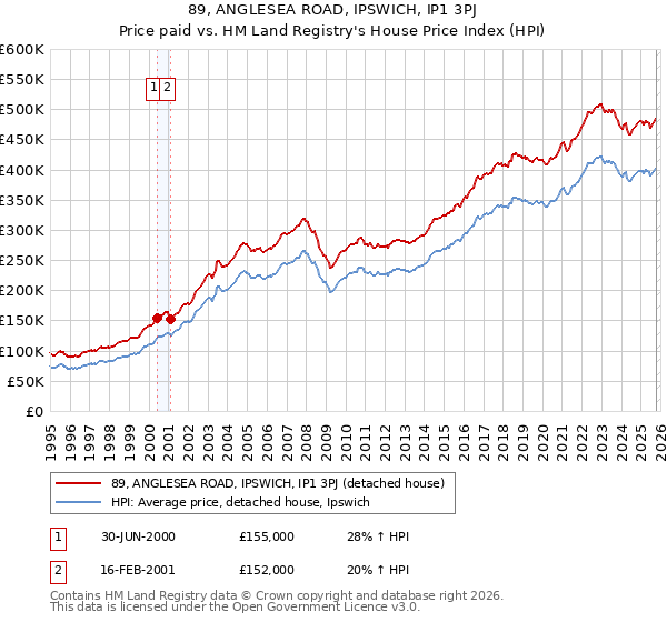 89, ANGLESEA ROAD, IPSWICH, IP1 3PJ: Price paid vs HM Land Registry's House Price Index