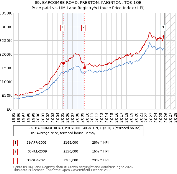 89, BARCOMBE ROAD, PRESTON, PAIGNTON, TQ3 1QB: Price paid vs HM Land Registry's House Price Index