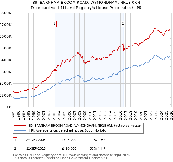 89, BARNHAM BROOM ROAD, WYMONDHAM, NR18 0RN: Price paid vs HM Land Registry's House Price Index
