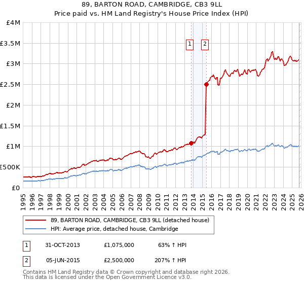 89, BARTON ROAD, CAMBRIDGE, CB3 9LL: Price paid vs HM Land Registry's House Price Index
