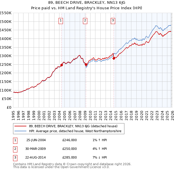 89, BEECH DRIVE, BRACKLEY, NN13 6JG: Price paid vs HM Land Registry's House Price Index