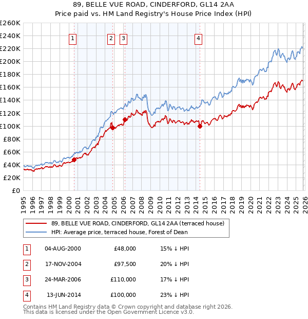 89, BELLE VUE ROAD, CINDERFORD, GL14 2AA: Price paid vs HM Land Registry's House Price Index
