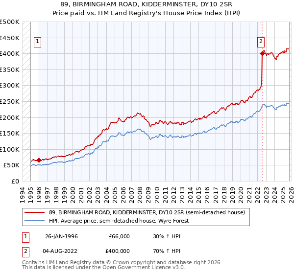 89, BIRMINGHAM ROAD, KIDDERMINSTER, DY10 2SR: Price paid vs HM Land Registry's House Price Index