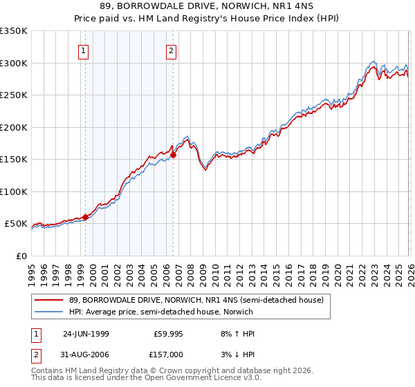 89, BORROWDALE DRIVE, NORWICH, NR1 4NS: Price paid vs HM Land Registry's House Price Index