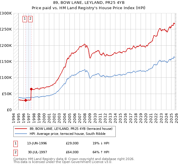 89, BOW LANE, LEYLAND, PR25 4YB: Price paid vs HM Land Registry's House Price Index