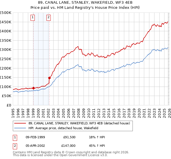 89, CANAL LANE, STANLEY, WAKEFIELD, WF3 4EB: Price paid vs HM Land Registry's House Price Index