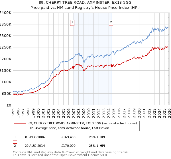 89, CHERRY TREE ROAD, AXMINSTER, EX13 5GG: Price paid vs HM Land Registry's House Price Index