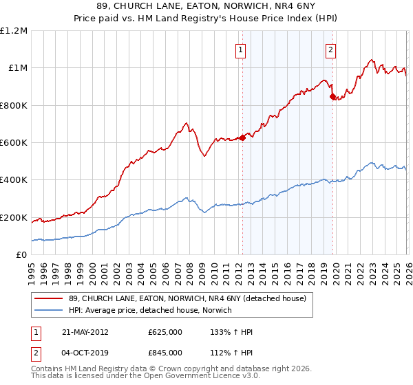 89, CHURCH LANE, EATON, NORWICH, NR4 6NY: Price paid vs HM Land Registry's House Price Index