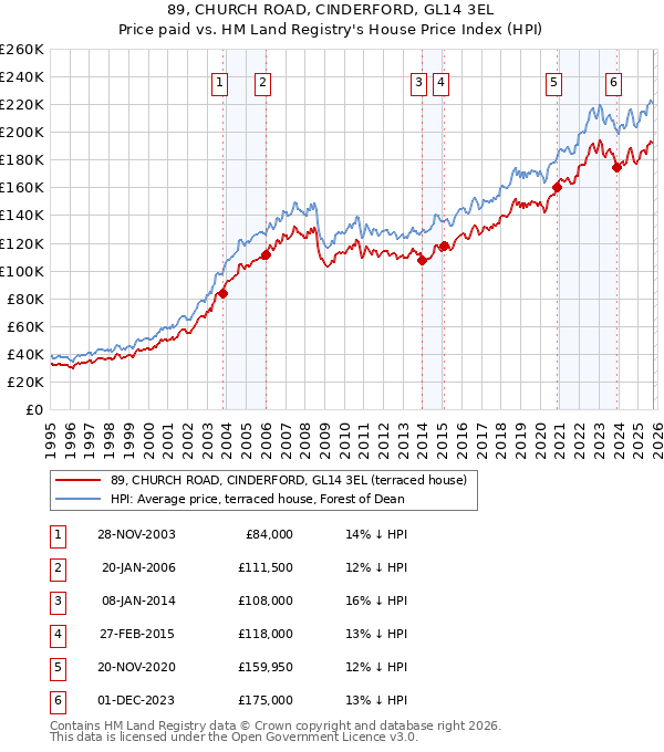 89, CHURCH ROAD, CINDERFORD, GL14 3EL: Price paid vs HM Land Registry's House Price Index