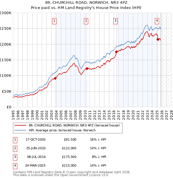 89, CHURCHILL ROAD, NORWICH, NR3 4PZ: Price paid vs HM Land Registry's House Price Index