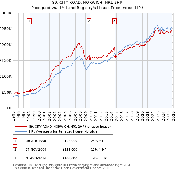 89, CITY ROAD, NORWICH, NR1 2HP: Price paid vs HM Land Registry's House Price Index