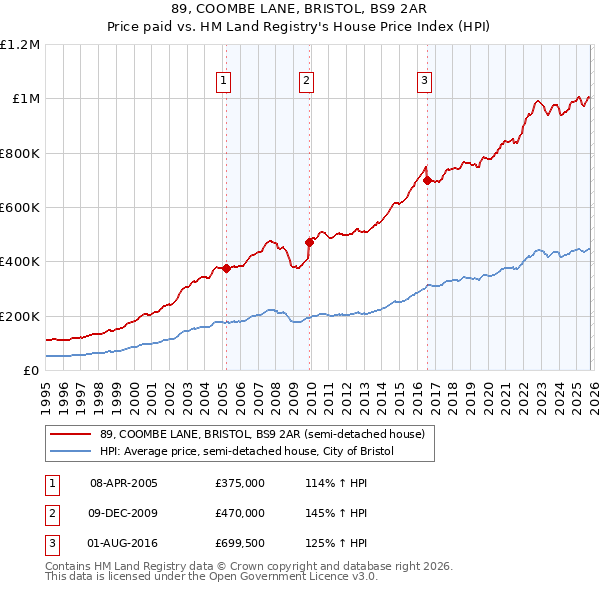 89, COOMBE LANE, BRISTOL, BS9 2AR: Price paid vs HM Land Registry's House Price Index
