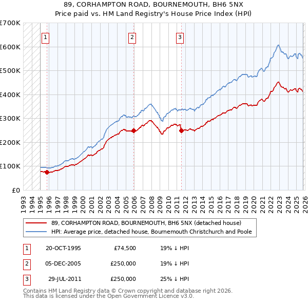 89, CORHAMPTON ROAD, BOURNEMOUTH, BH6 5NX: Price paid vs HM Land Registry's House Price Index