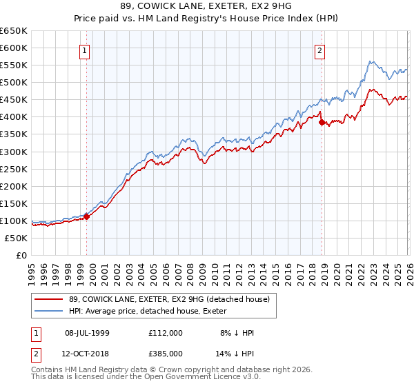 89, COWICK LANE, EXETER, EX2 9HG: Price paid vs HM Land Registry's House Price Index