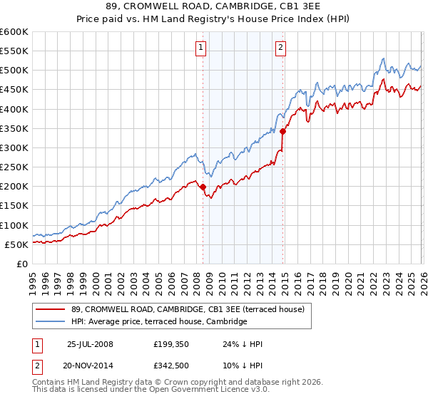 89, CROMWELL ROAD, CAMBRIDGE, CB1 3EE: Price paid vs HM Land Registry's House Price Index