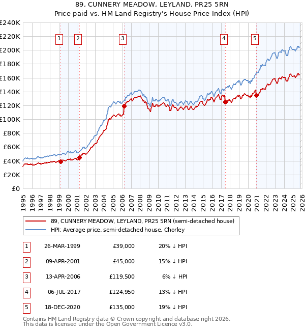 89, CUNNERY MEADOW, LEYLAND, PR25 5RN: Price paid vs HM Land Registry's House Price Index