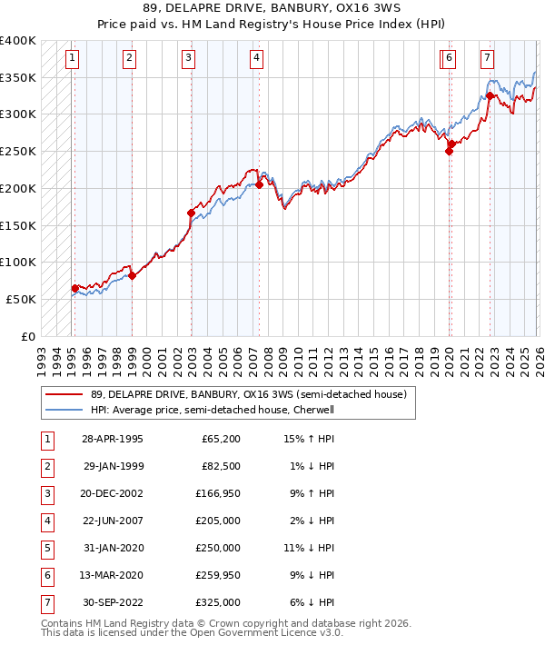 89, DELAPRE DRIVE, BANBURY, OX16 3WS: Price paid vs HM Land Registry's House Price Index