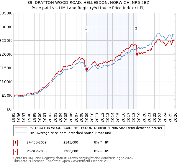 89, DRAYTON WOOD ROAD, HELLESDON, NORWICH, NR6 5BZ: Price paid vs HM Land Registry's House Price Index