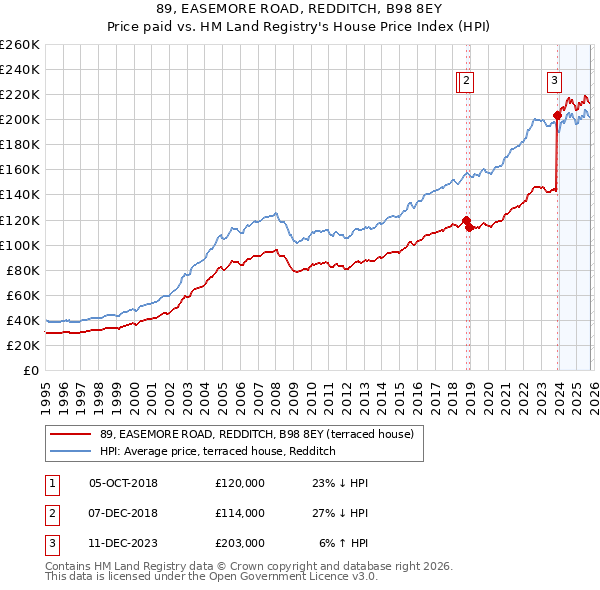 89, EASEMORE ROAD, REDDITCH, B98 8EY: Price paid vs HM Land Registry's House Price Index