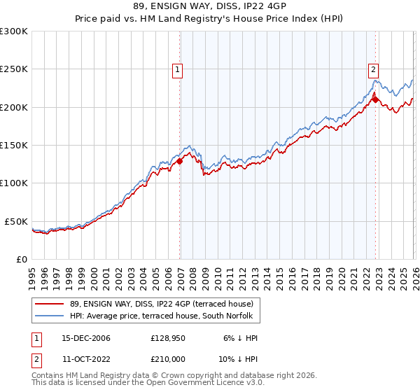 89, ENSIGN WAY, DISS, IP22 4GP: Price paid vs HM Land Registry's House Price Index