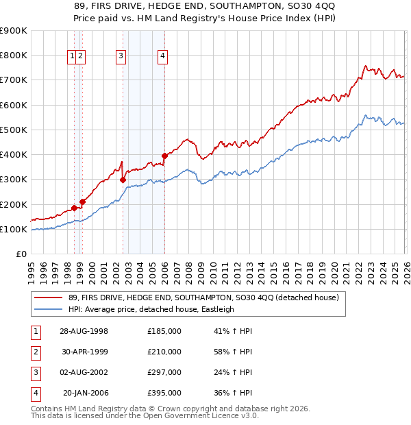 89, FIRS DRIVE, HEDGE END, SOUTHAMPTON, SO30 4QQ: Price paid vs HM Land Registry's House Price Index