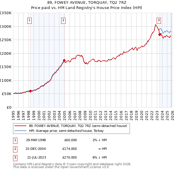 89, FOWEY AVENUE, TORQUAY, TQ2 7RZ: Price paid vs HM Land Registry's House Price Index