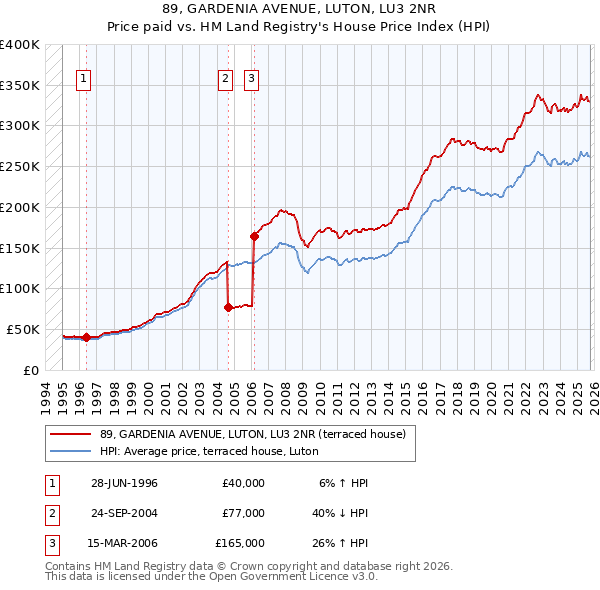89, GARDENIA AVENUE, LUTON, LU3 2NR: Price paid vs HM Land Registry's House Price Index