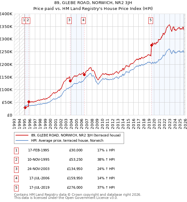 89, GLEBE ROAD, NORWICH, NR2 3JH: Price paid vs HM Land Registry's House Price Index