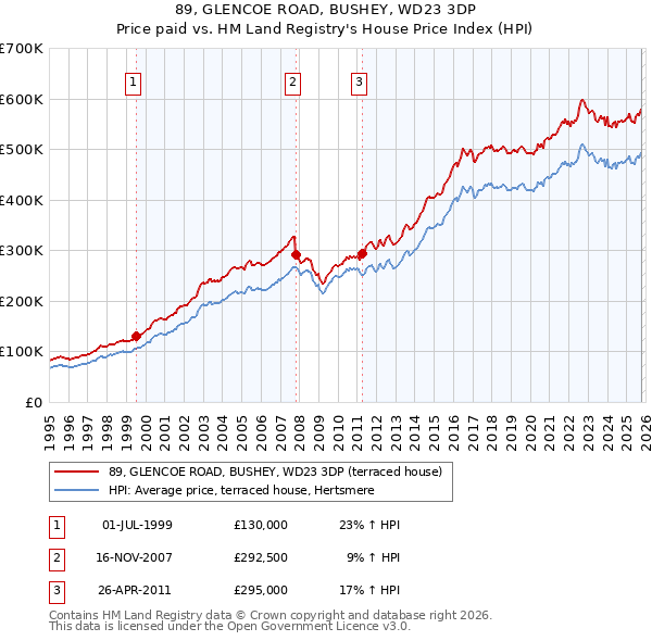 89, GLENCOE ROAD, BUSHEY, WD23 3DP: Price paid vs HM Land Registry's House Price Index