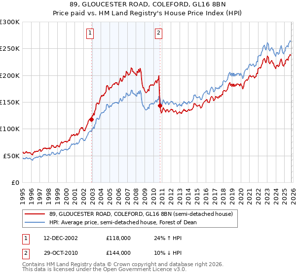89, GLOUCESTER ROAD, COLEFORD, GL16 8BN: Price paid vs HM Land Registry's House Price Index